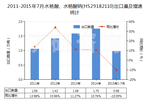 2011-2015年7月水楊酸、水楊酸鈉(HS29182110)出口量及增速統(tǒng)計